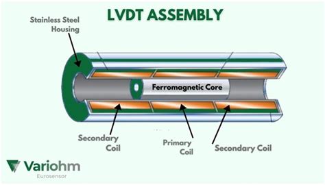 lvdt stands for|what does lvdt stand for.